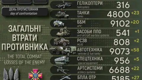 Ukraine’s defenders eliminate 610 more occupiers, burn dozens of enemy tanks and artillery systems – General S