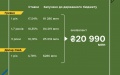 Finance Ministry places war bonds worth UAH 10.5 billion and USD 286 million