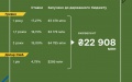 Finance Ministry places war bonds worth UAH 12.4 billion and USD 286 million