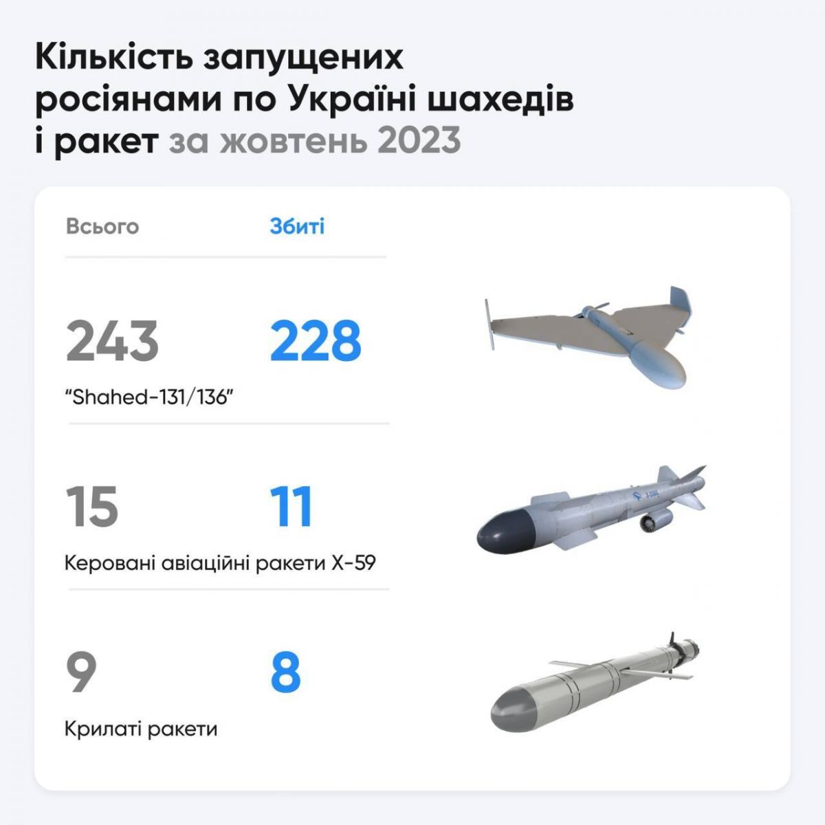 Інфографіка, опублікована керівником Офісу президента Андрієм Єрмаком
