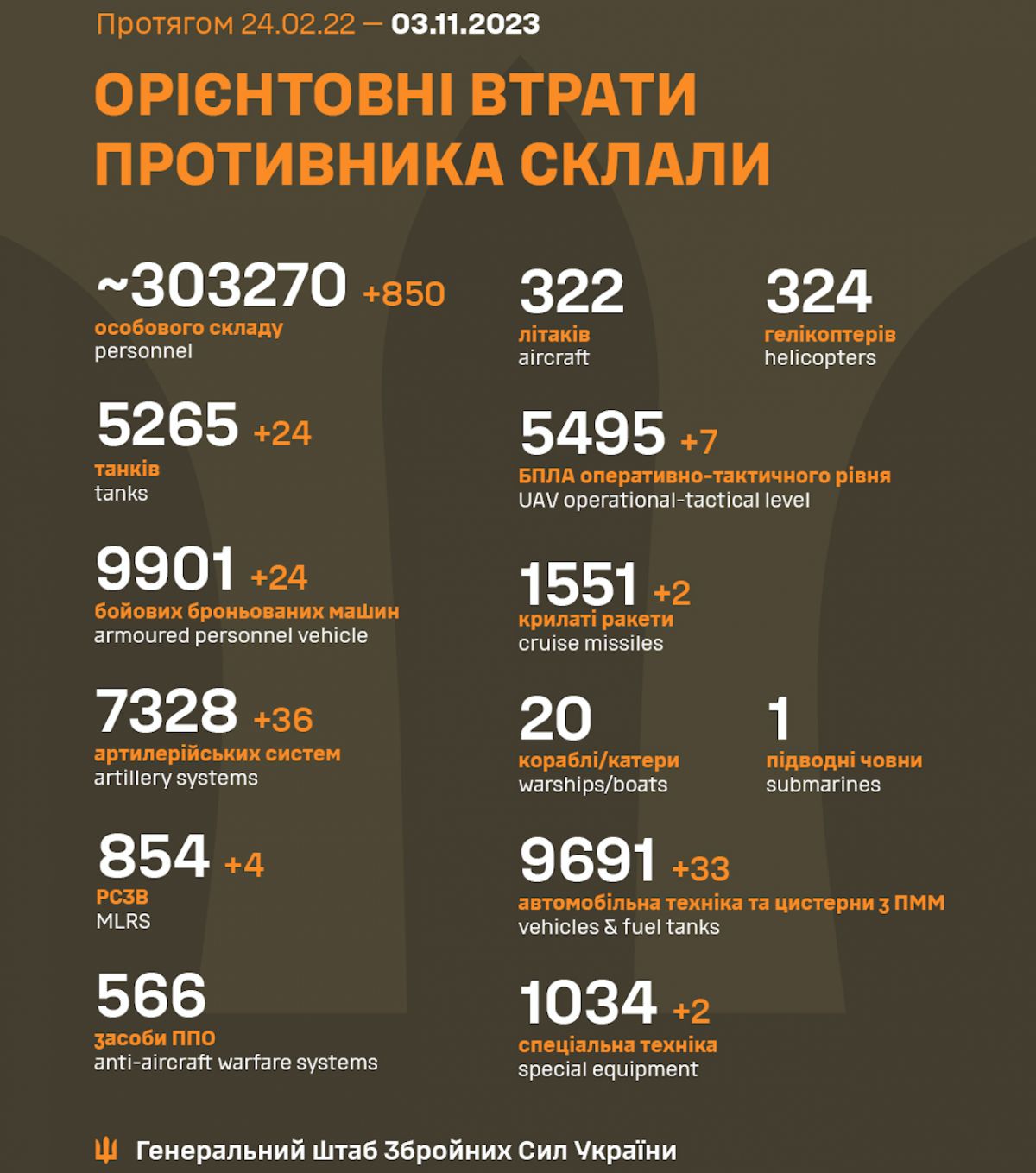 Орієнтовні втрати армії РФ в Україні з початку повномасштабного вторгнення. Фото: Генштаб ЗСУ