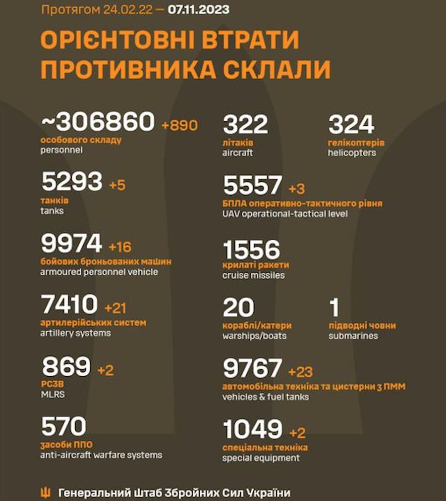 Орієнтовні втрати армії РФ від початку повномасштабного вторгнення в Україну. Фото: Генштаб ЗСУ