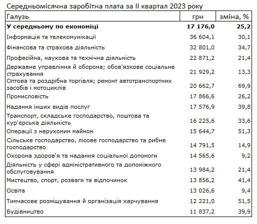 Фото: Держстат