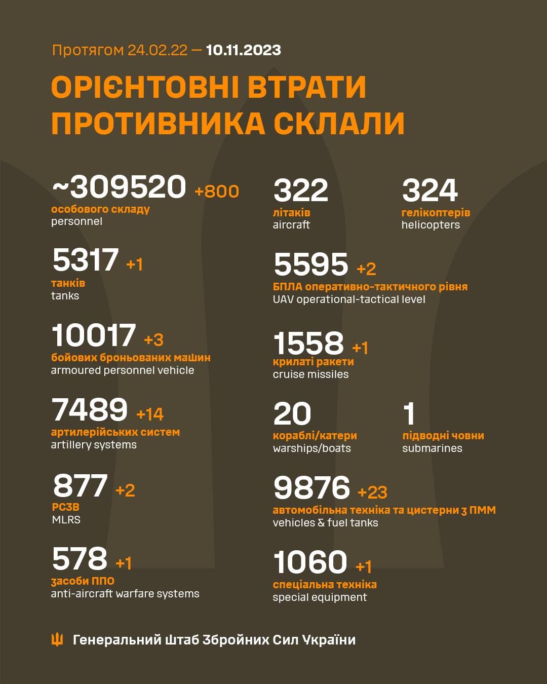 Потери РФ за время полномасштабной войны. Инфографика: facebook/Генштаб ВСУ
