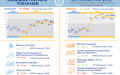 Negative balance of foreign trade in goods worsens by USD 13,376.5 million to USD 19,402.3 million in 9M, 2023