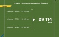 Finance Ministry places war bonds worth UAH 9.1 billion