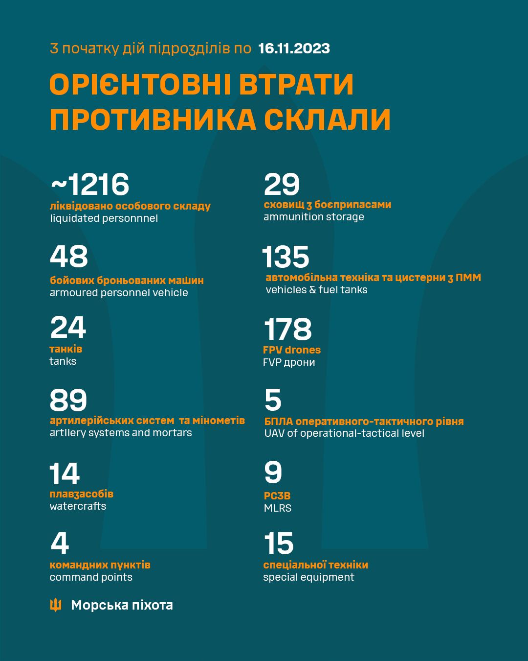 Втрати ворога. Інфографіка: Facebook/Морська піхота / UA Marines