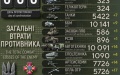 Defense forces eliminate 620 invaders, 7 tanks, and 14 artillery systems – General Staff