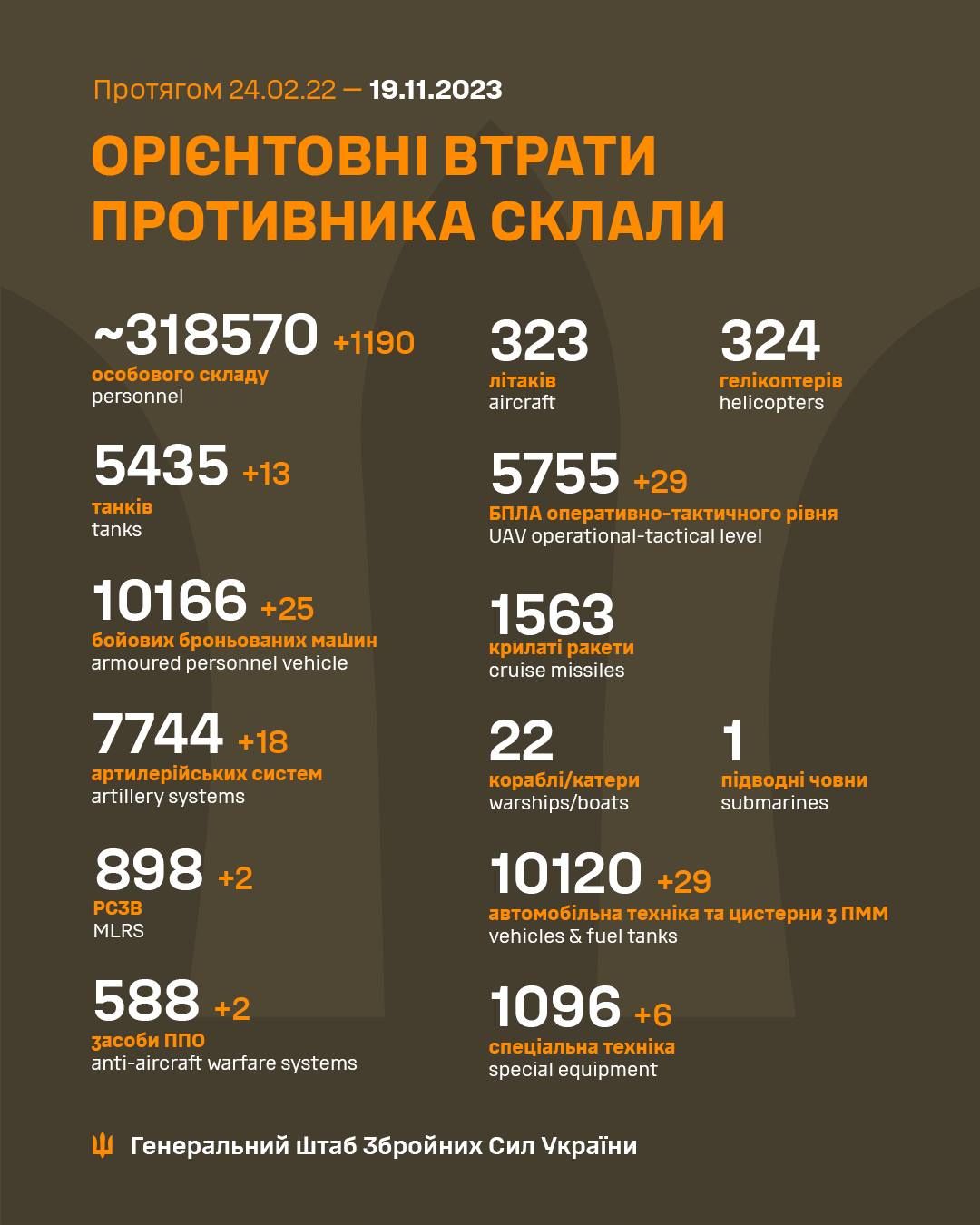 Втрати РФ за час повномасштабної війни. Інфографіка: facebook/Генштаб ЗСУ