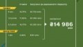 Finance Ministry places war bonds worth UAH 8.1 billion and USD 191 million
