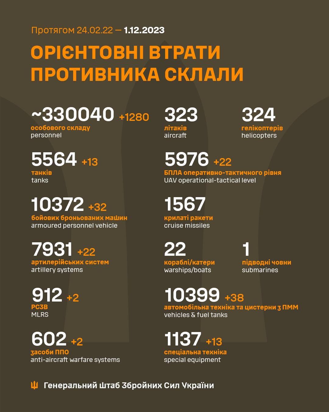 Втрати РФ за час повномасштабної війни. Інфографіка: facebook/Генштаб ЗСУ