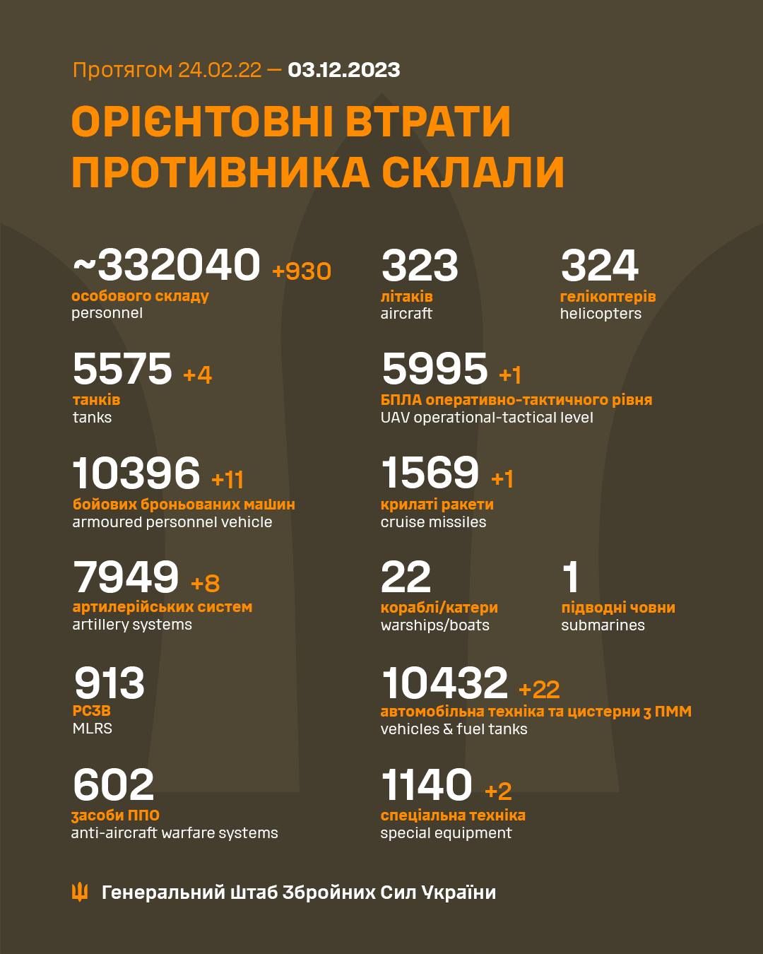 Інфографіка Генштабу ЗСУ