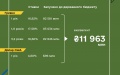 Finance Ministry places war bonds worth UAH 8.5 billion and USD 96 million
