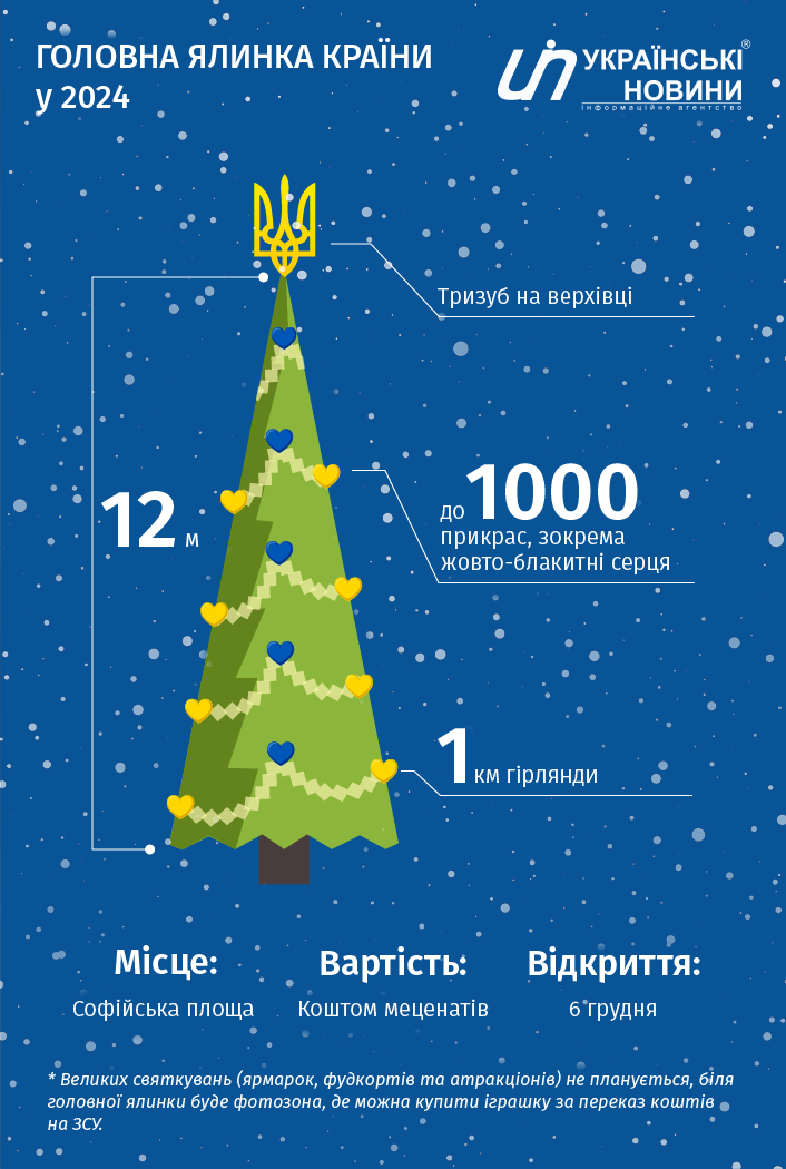 Інфографіка: Українські Новини