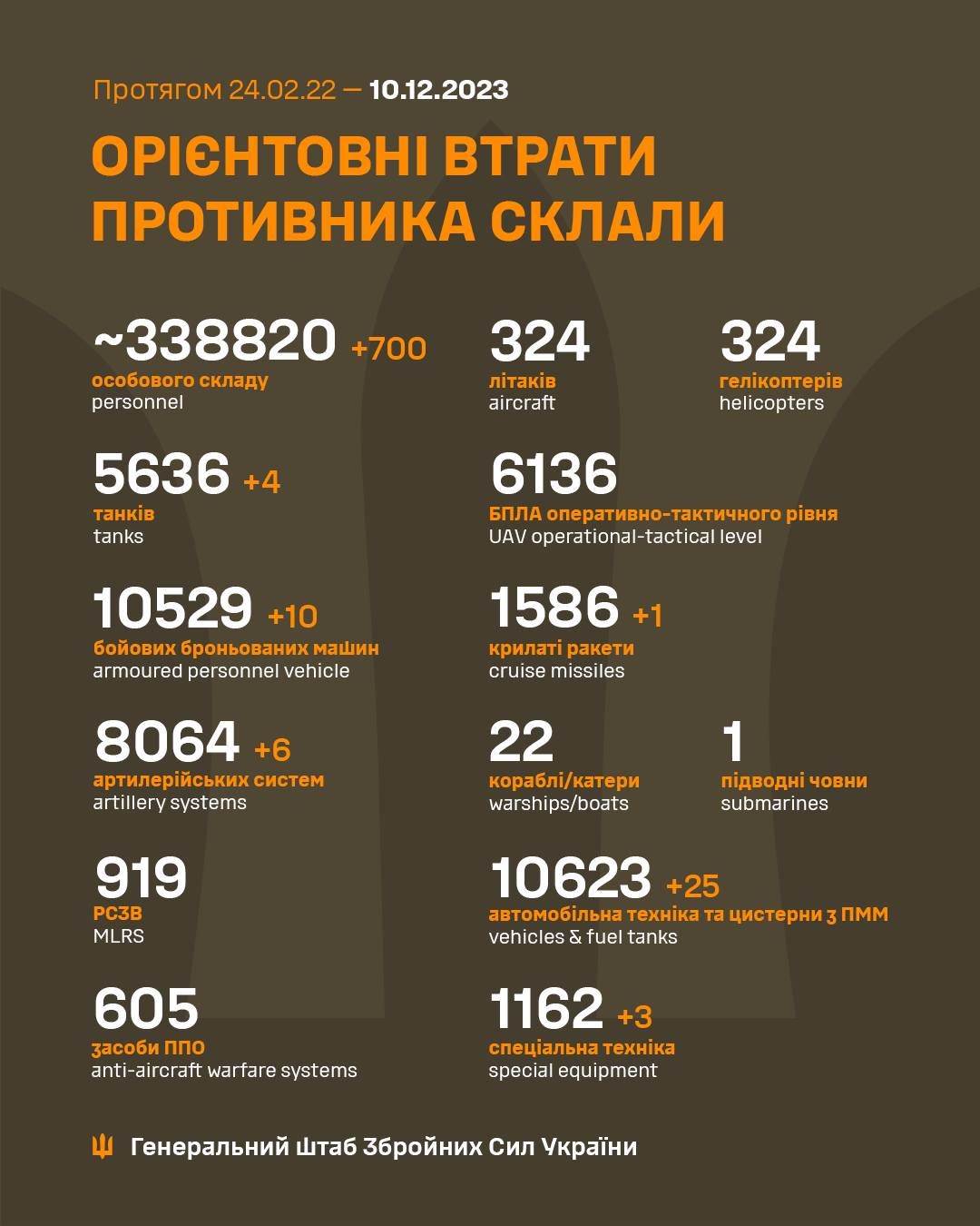 Інфографіка Генштабу ЗСУ