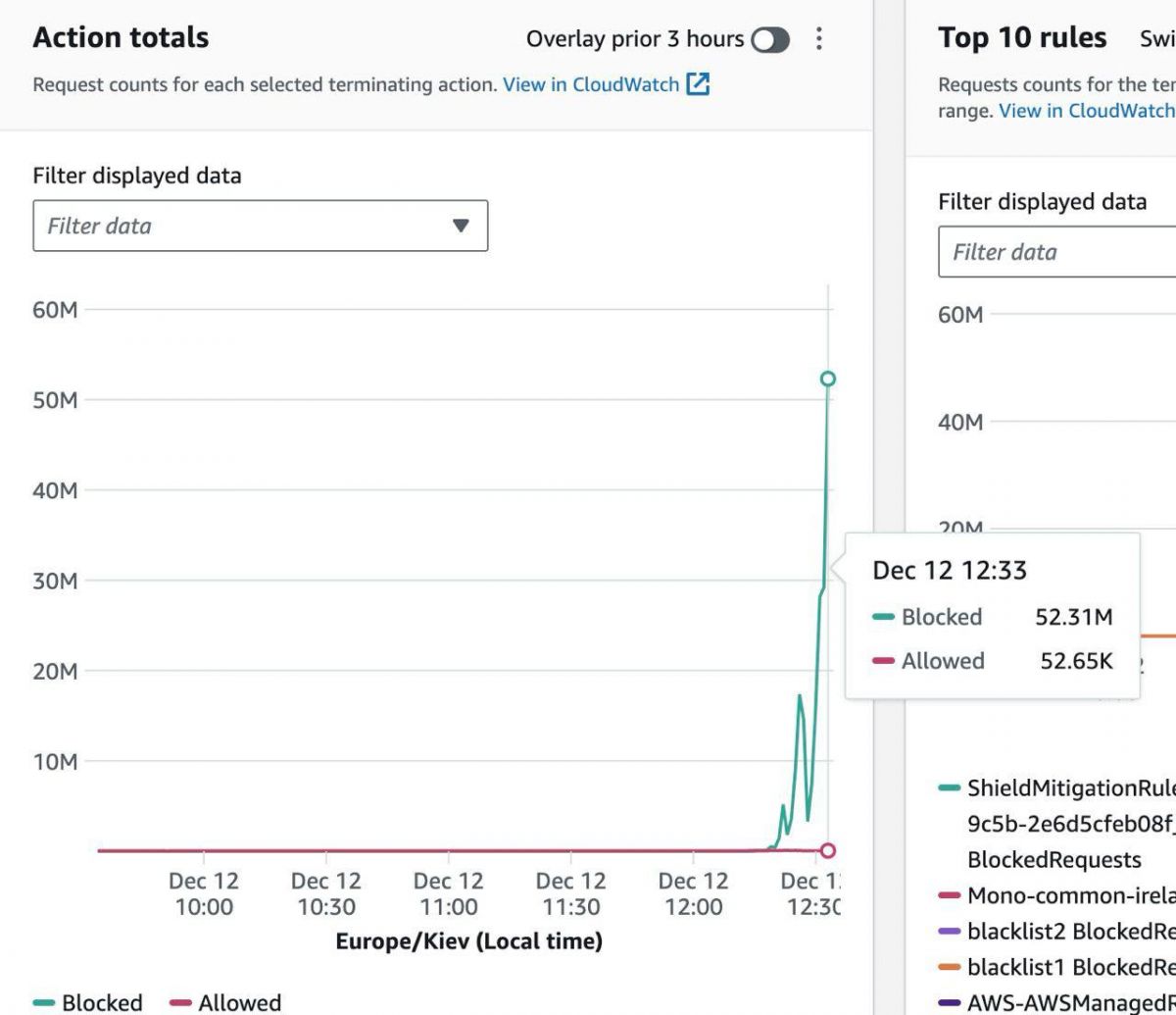 Monobank зазнав масштабної DDoS-атаки. Фото: t.me/OGoMono
