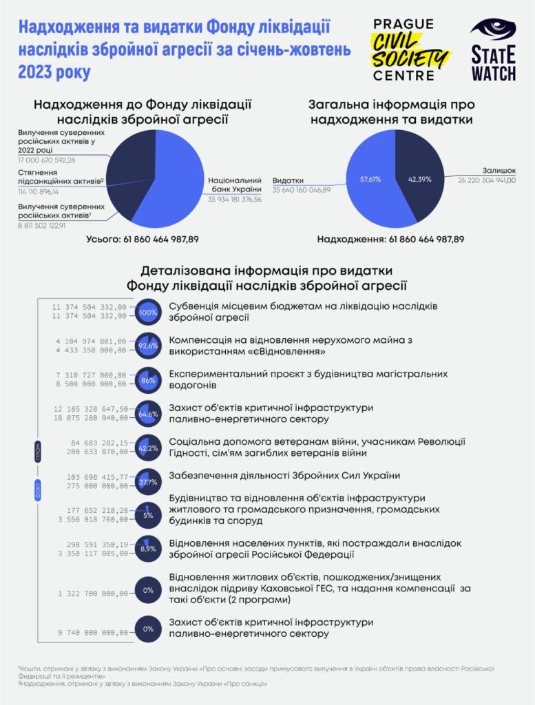 Інфографіка: StateWatch