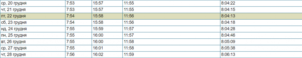 Як змінюватиметься тривалість дня (останній стовпчик). Дані Date and Time