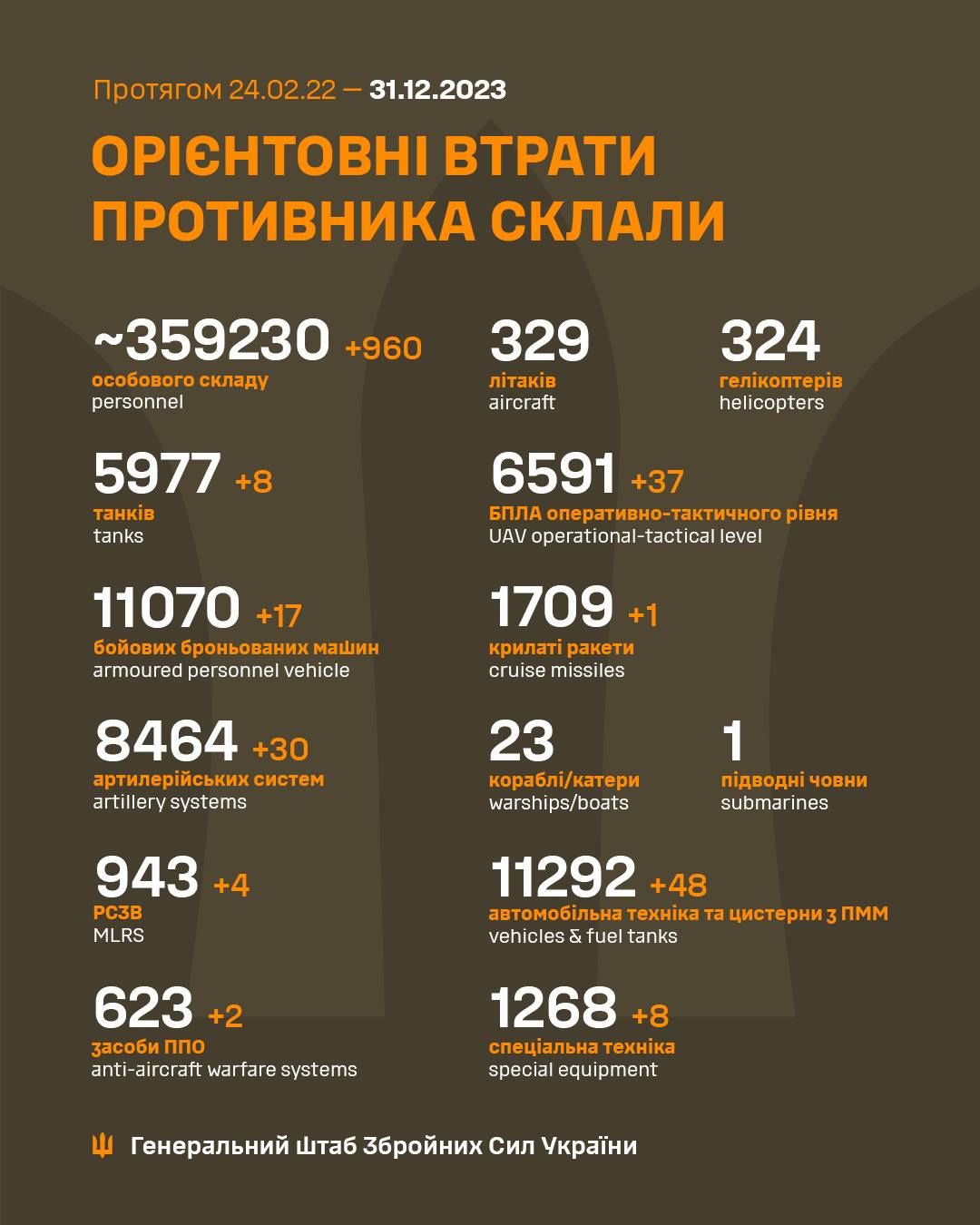 Втрати РФ за час повномасштабної війни. Інфографіка: facebook/Генштаб ЗСУ