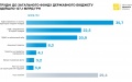 2023 state budget fulfilled with a deficit of UAH 1.33 trillion