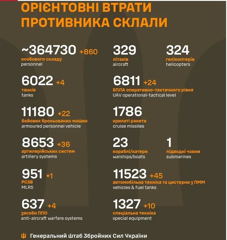  Потери врага. Инфографика Генштаб ВСУ