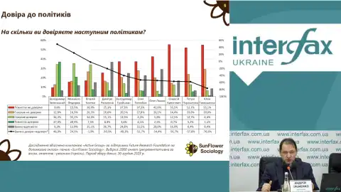 Порошенко не верят 75% украинцев, – социологи назвали разочарование 2023 года, – СМИ
