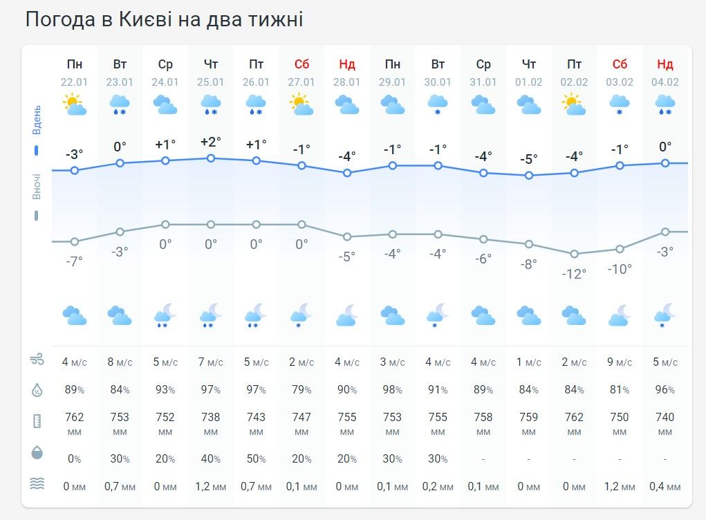 Прогноз погоди в Києві на 2 тижні від Метеопрога.