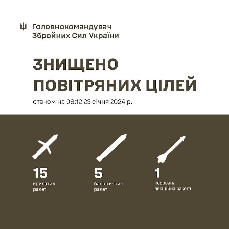 Результат роботи засобів ППО під час ракетної атаки росіян. Фото: t.me/CinCAFU