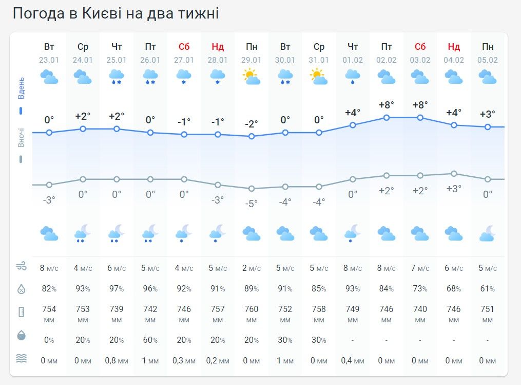 Погода в Киеве на 14 дней от Метеопрога.

