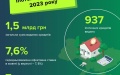 Volume of mortgage loans up 13.7% to UAH 1.5 billion, number up 13.4% to 937 in November