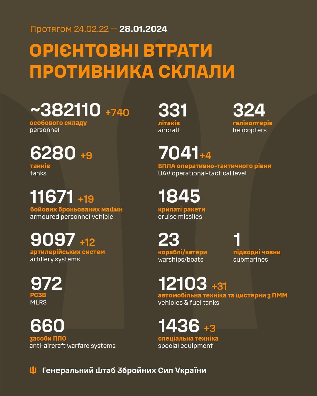 Втрати РФ за час повномасштабної війни. Інфографіка: facebook/Генштаб ЗСУ