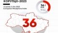 Ukraine rises to 104th place out of 180 in Transparency International's Corruption Perception Index for 2023