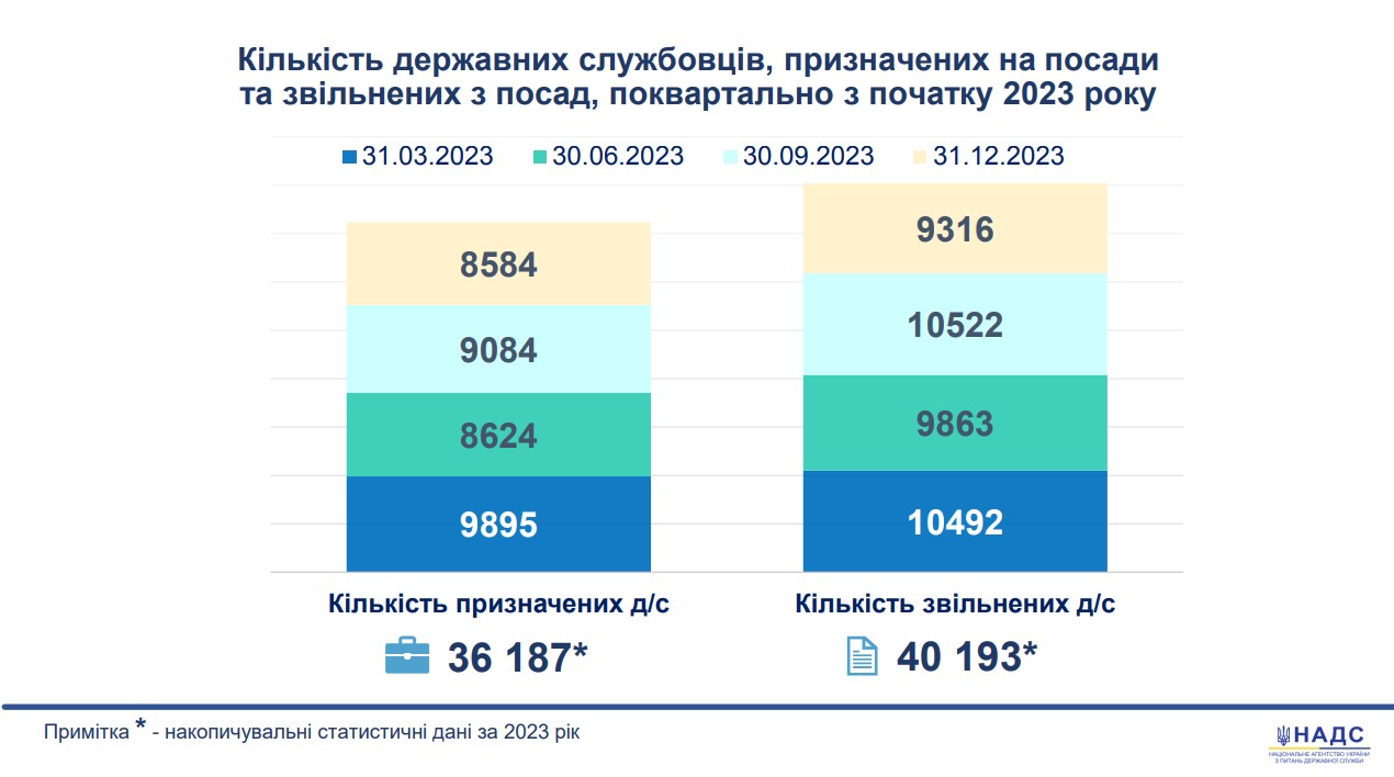 Кількість держслужбовців, призначених та звільнених за 2023 рік поквартально