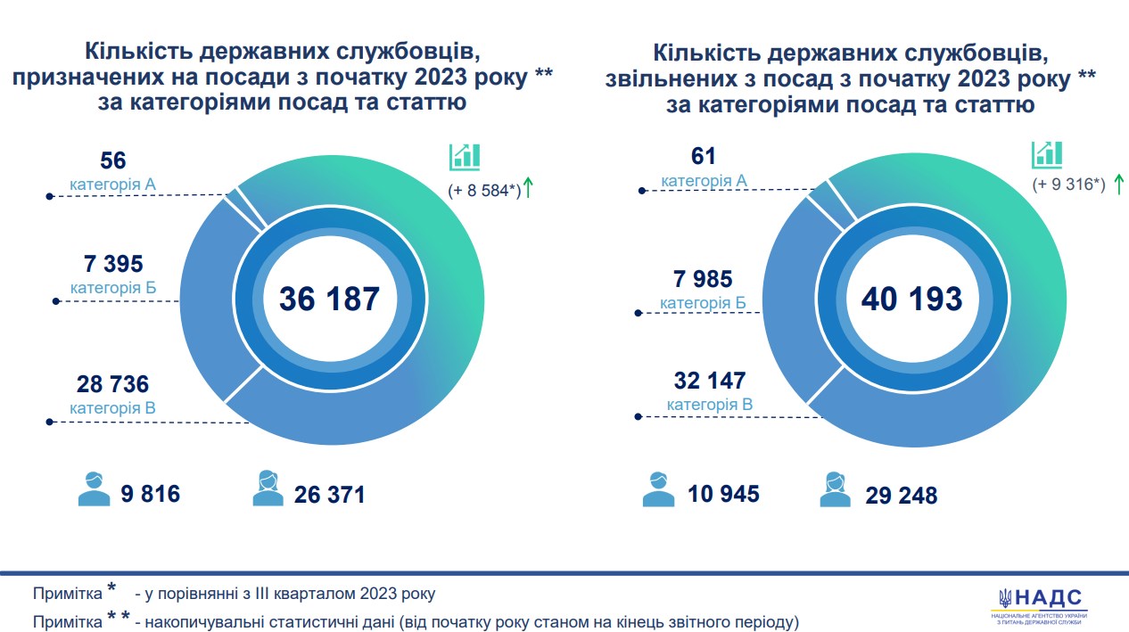 Річна статистика. Фото: nads.gov.ua
