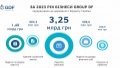 Businesses of Group DF transfer UAH 3.3 billion in taxes to state budget in 2023