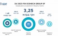 Businesses of Group DF transfer UAH 3.3 billion in taxes to state budget in 2023