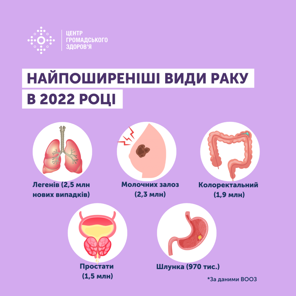 Найпоширеніші види раку в 2022 році. Інфографіка: Центр громадського здоров'я МОЗ України