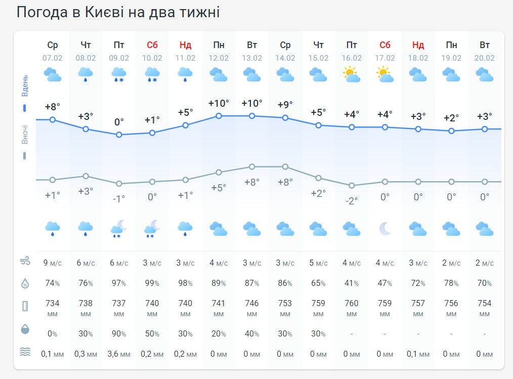 Погода в Києві на 2 тижні від Метеопрогу.