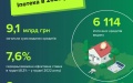 Volume of mortgage loans up 5 times to UAH 9.1 billion, number up 3 times to 6,100 in 2023