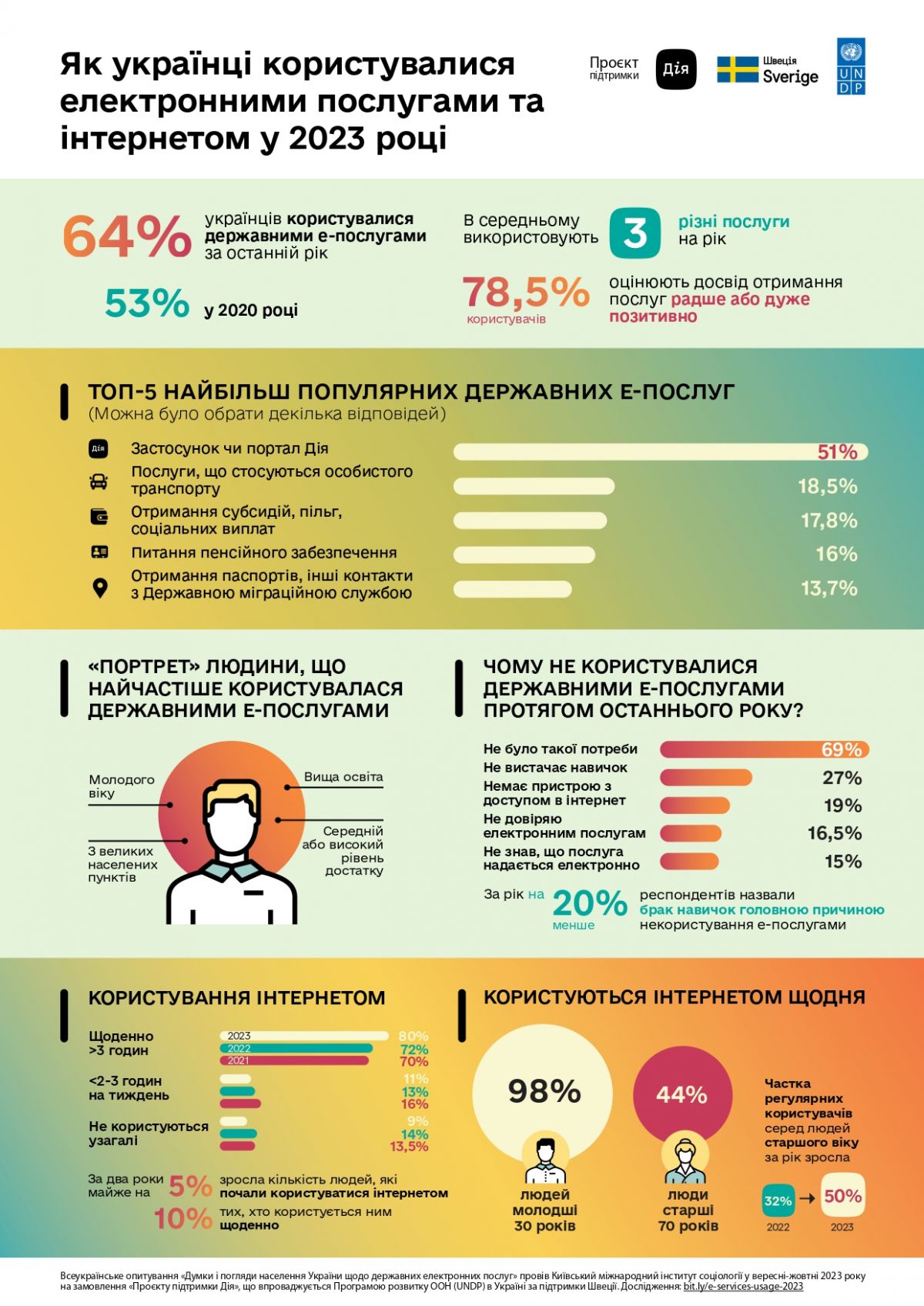 Результати опитування. Інфографіка: КМІС