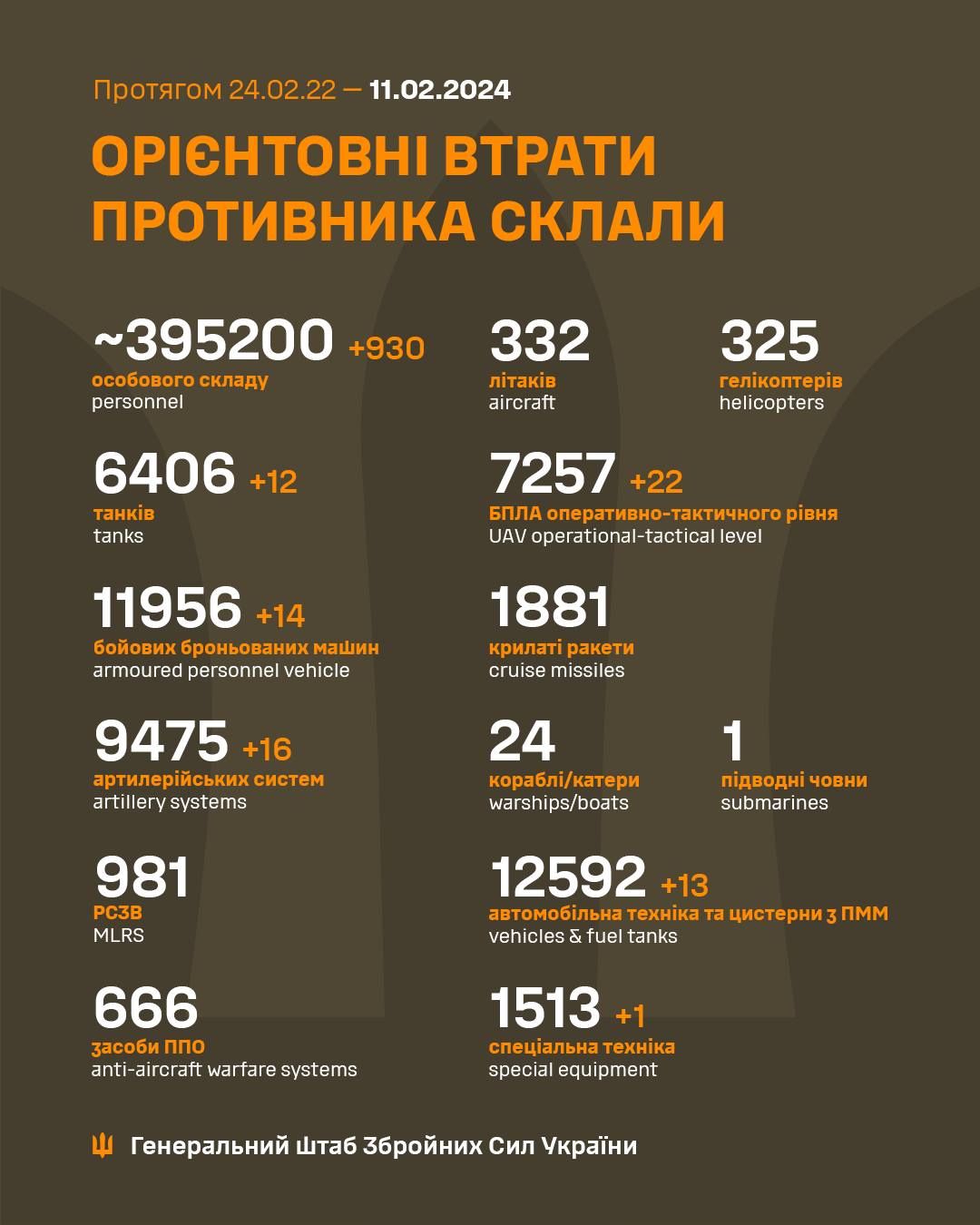 Втрати РФ. Інфографіка: Генштаб