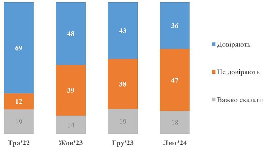 Результати опитування українців про довіру до національного телемарафону. Фото: КМІС