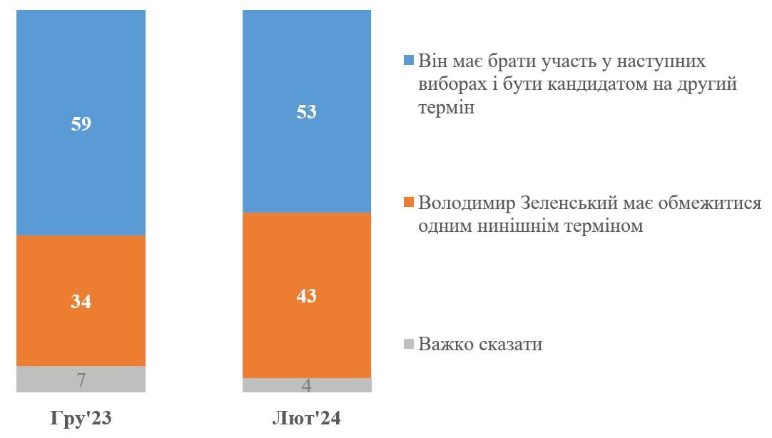 Графік: КМІС