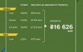 Finance Ministry places war bonds worth UAH 5.1 billion and EUR 279 million