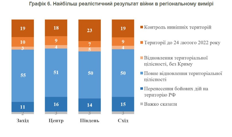 Найбільш реалістичний результат війни в регіональному вимірі