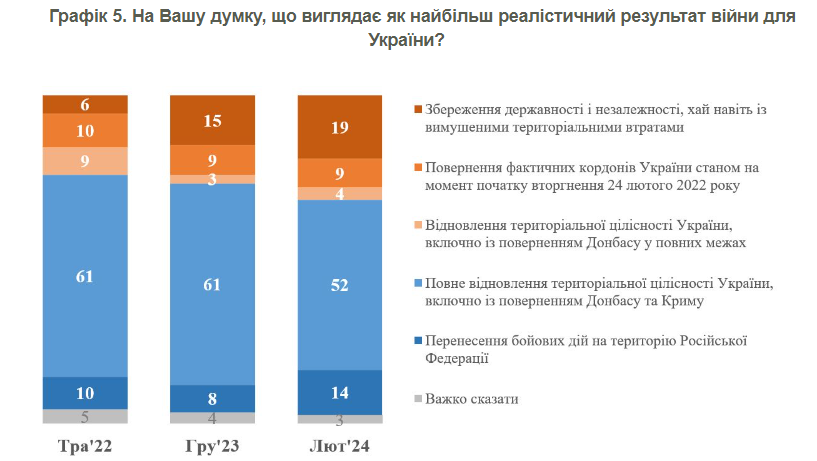 На Вашу думку, що виглядає як найбільш реалістичний результат війни для України?
