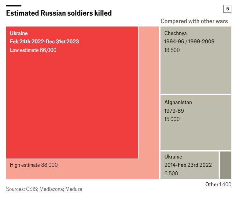 Втрати РФ у війнах. Фото: economist