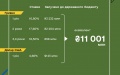 Finance Ministry places war bonds worth UAH 5.5 billion and USD 143 million