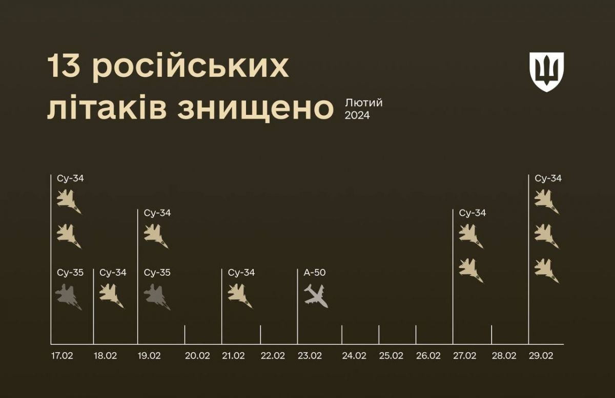 Number of downed planes by the AFU Air Force in February. Infographic: Telegram/Ministry of Defense of Ukraine