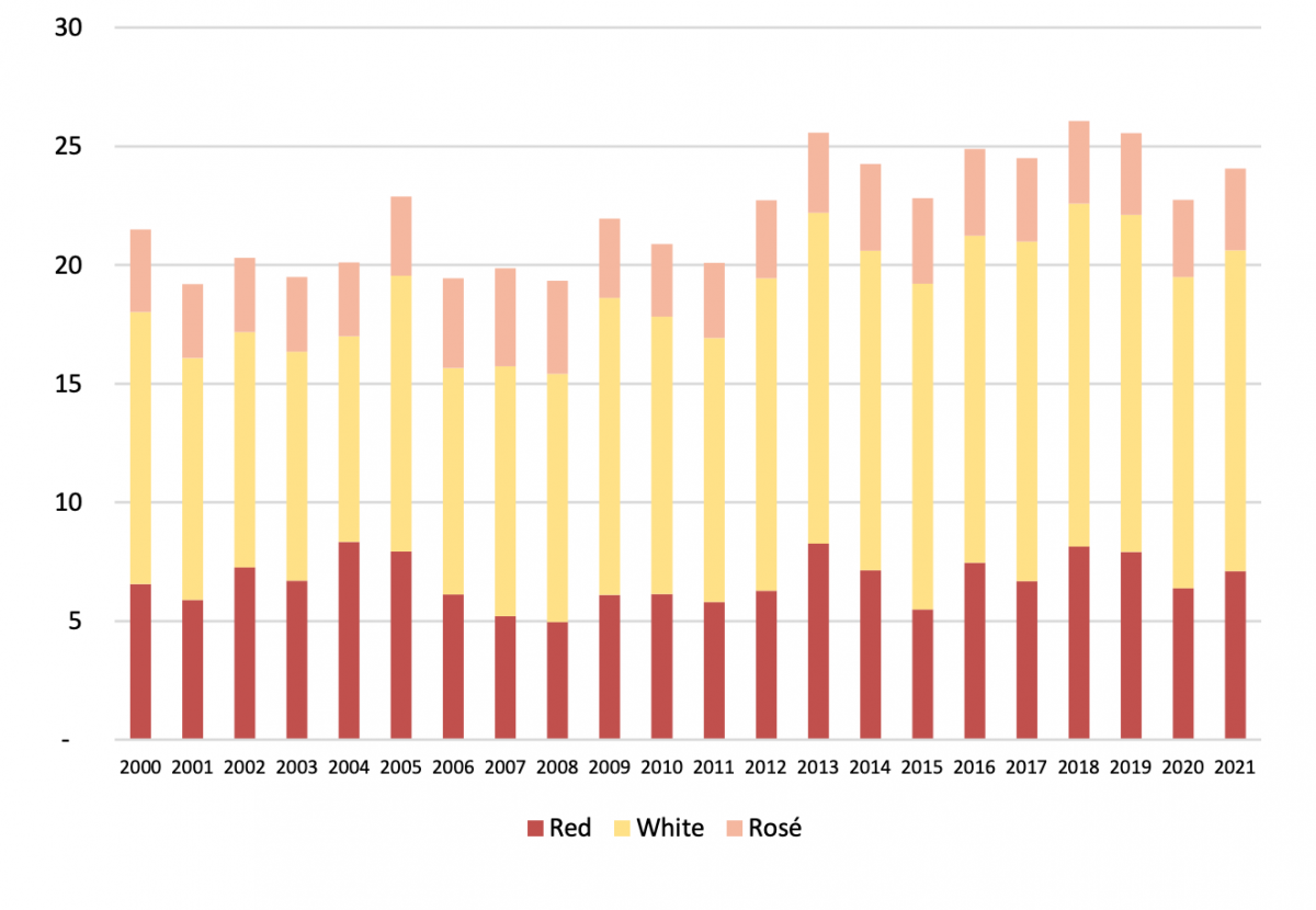 Еволюція виробництва вина за кольором (mhl) у США, 2000-2021. Фото: OIV